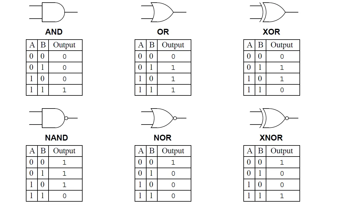 logic gates and their truth tables